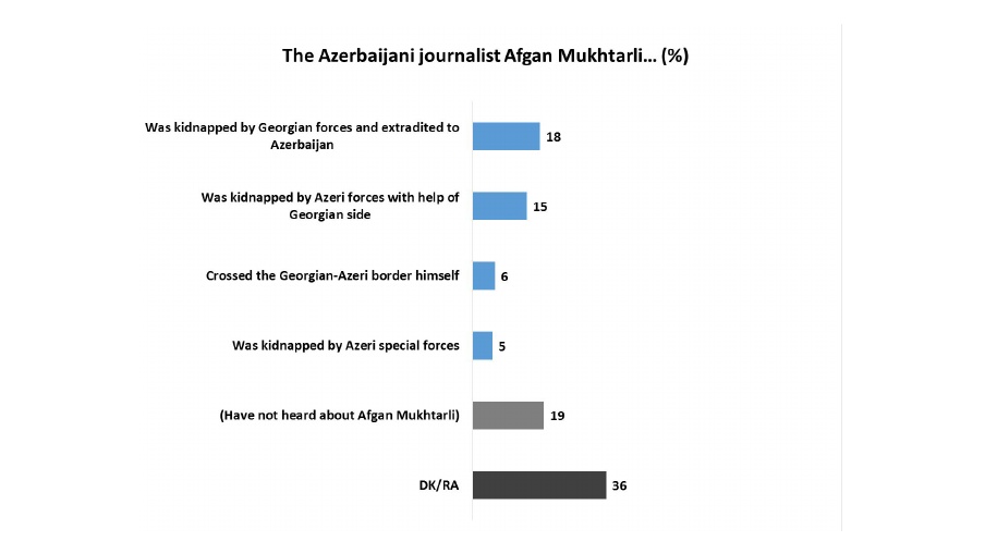 Transparency International Georgia publishes a survey about the most trusted Georgian Institutions geotv.ge
